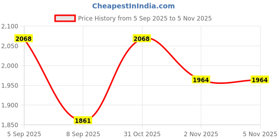 flipkart.com lioner Flat Gym Bench Home Workout Multipurpose Exercise Bench Flat Fixed Bench Flat Fitness Bench lioner Price History Graph from 5 Sep 2025 to 3 Nov 2025
