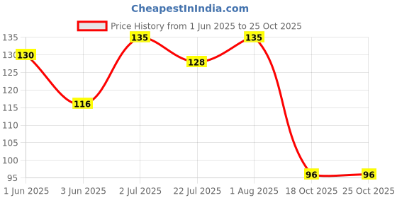 flipkart.com skanda crafterina Flat head pins for bead jewellery and other jewelry making - 200 pcs (Gold) skanda crafterina Price History Graph from 1 Jun 2025 to 24 Oct 2025