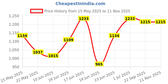 flipkart.com hawkins Flat (IAFT26) Tawa 26 cm diameter hawkins Price History Graph from 15 May 2025 to 11 Nov 2025