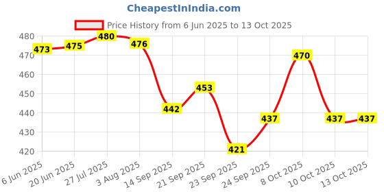 flipkart.com super hk Flat Iron Dosa tawa for South Indian Dishes with Wooden Handle Tawa 26 cm diameter super hk Price History Graph from 6 Jun 2025 to 13 Oct 2025