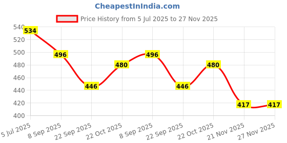 flipkart.com store2508 Flat Lay Flatlay Tabletop Photography Backdrop Background for Food, Jewelry, Cosmetics, Small Product, Photo Pros and More, (Set O) 56 * 88 cm 300 gsm Canvas Paper store2508 Price History Graph from 5 Jul 2025 to 27 Nov 2025