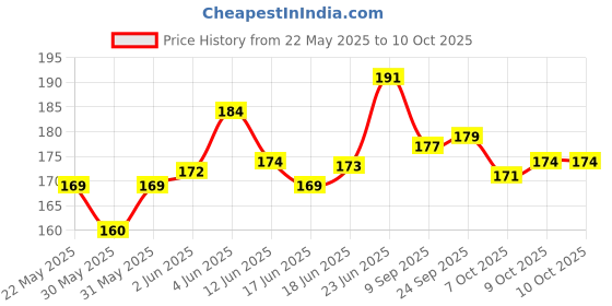 flipkart.com reform Flat Marker Pack of 10 reform Price History Graph from 22 May 2025 to 10 Oct 2025
