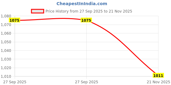 flipkart.com doctor extra soft Flat Memory Foam Slippers/FlipFlops Comfortable Sandals Adjustable Strap Women Slippers doctor extra soft Price History Graph from 27 Sep 2025 to 21 Nov 2025