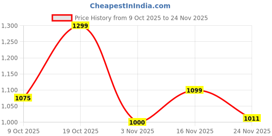 flipkart.com doctor extra soft Flat Memory Foam Slippers/FlipFlops Comfortable Sandals Adjustable Strap Women Slippers doctor extra soft Price History Graph from 9 Oct 2025 to 24 Nov 2025