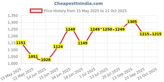 flipkart.com hawkins Flat (NFT26) Tawa 26 cm diameter hawkins Price History Graph from 15 May 2025 to 21 Oct 2025