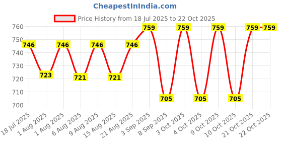 flipkart.com pullercare Flat Nipple Corrector for Breastfeeding Support, Soft Silicone Suction Nipple Puller pullercare Price History Graph from 18 Jul 2025 to 21 Oct 2025