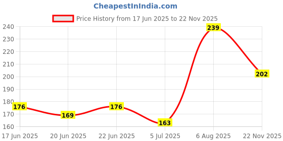 flipkart.com dashny Flat Ortho Care Diabetic Orthopaedic Comfort Extra Soft Doctor Women's Slippers Women Flip Flops dashny Price History Graph from 17 Jun 2025 to 22 Nov 2025
