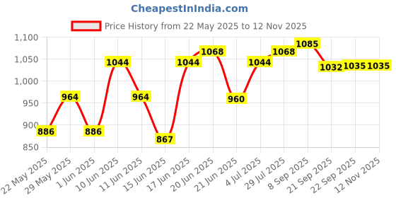 flipkart.com hawkins Flat Plastic Handle (AFT26P) Tawa 26 cm diameter hawkins Price History Graph from 22 May 2025 to 12 Nov 2025