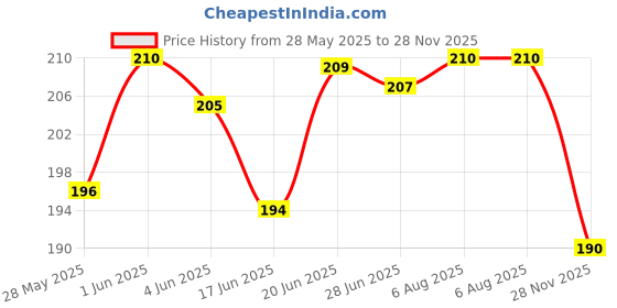 flipkart.com who Flat Ribbon Cables,IDC Wire,Rainbow Color Flat Ribbon Wire,Flat Ribbon (3 Meter) Interconnect Electronic Hobby Kit who Price History Graph from 28 May 2025 to 28 Nov 2025