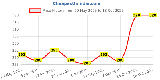 flipkart.com fit o fit Flat Soft Ortho Diabetic Orthopaedic Dr. Flip Flops For Women's Women Flip Flops fit o fit Price History Graph from 20 May 2025 to 18 Oct 2025