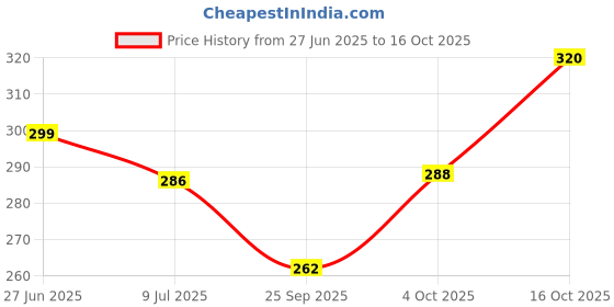 flipkart.com fit o fit Flat Soft Ortho Diabetic Orthopaedic Dr. Flip Flops For Women's Women Flip Flops fit o fit Price History Graph from 27 Jun 2025 to 16 Oct 2025