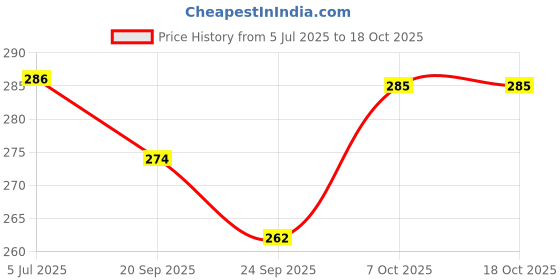 flipkart.com fit o fit Flat Soft Ortho Diabetic Orthopaedic Dr. Flip Flops For Women's Women Flip Flops fit o fit Price History Graph from 5 Jul 2025 to 18 Oct 2025