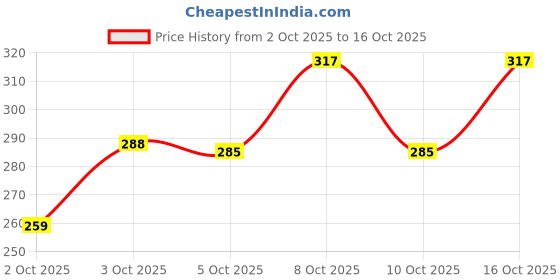 flipkart.com fit o fit Flat Soft Ortho Diabetic Orthopaedic Dr. Flip Flops For Women's Women Flip Flops fit o fit Price History Graph from 2 Oct 2025 to 16 Oct 2025