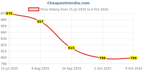 flipkart.com asian Flat Sole Shoes for all Day wear with Memory Cushion Footbed Sneakers For Men asian Price History Graph from 15 Jul 2025 to 8 Oct 2025