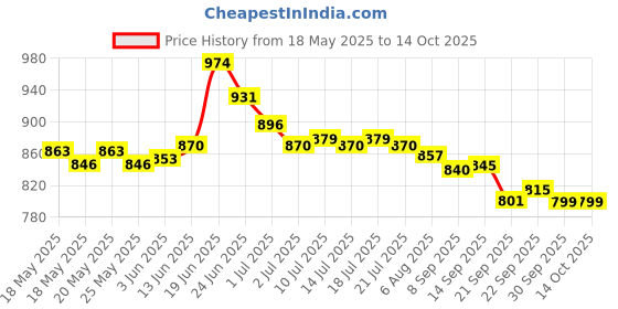 flipkart.com asian Flat Sole Sneakers Shoes for all Day wear with Memory Cushion Footbed Sneakers For Men asian Price History Graph from 18 May 2025 to 14 Oct 2025