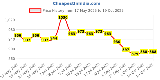flipkart.com asian Flat Sole Sneakers Shoes for all Day wear with Memory Cushion Footbed Sneakers For Men asian Price History Graph from 17 May 2025 to 19 Oct 2025