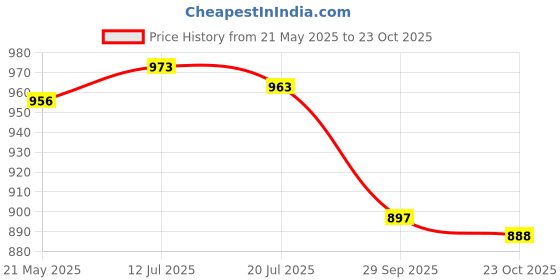 flipkart.com asian Flat Sole Sneakers Shoes for all Day wear with Memory Cushion Footbed Sneakers For Men asian Price History Graph from 21 May 2025 to 23 Oct 2025