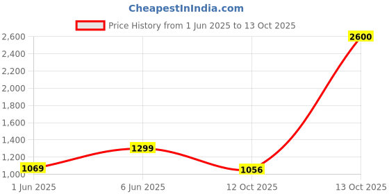 flipkart.com spotzero by milton Flat Squeeze Mop with Bucket 5 L, Pocha For Floor Cleaning With 2 Reusable Pads Mop Set spotzero by milton Price History Graph from 1 Jun 2025 to 12 Oct 2025