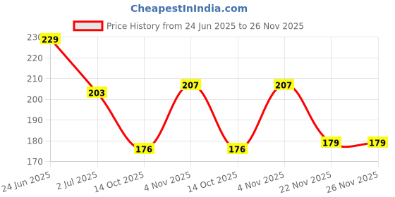 flipkart.com e-dunia Flat Top Cutting Comb,Carbon Clipper Cutting Comb, Black Professional Grade [6] e-dunia Price History Graph from 24 Jun 2025 to 26 Nov 2025
