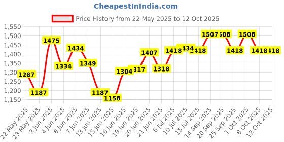 flipkart.com hawkins Flat with Plastic Handle (NFT30P) Tawa 30 cm diameter hawkins Price History Graph from 22 May 2025 to 11 Oct 2025