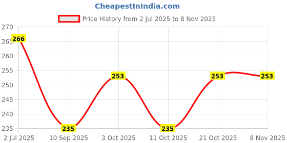 flipkart.com priva arts Flat12 222 multipurpose calculator, check and correct feature, high quality FinancialCalculator priva arts Price History Graph from 2 Jul 2025 to 7 Nov 2025