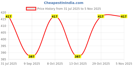 flipkart.com joyway Flatron Overhead Shower With Arm Shower Grab Bar joyway Price History Graph from 31 Jul 2025 to 5 Nov 2025