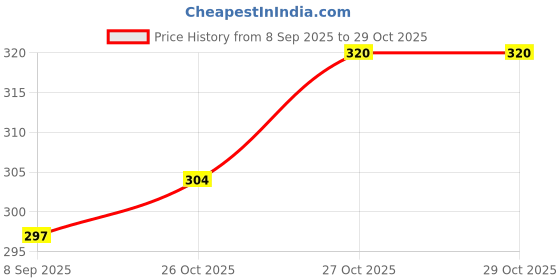 flipkart.com naosucura Flatten Tummy And Detox Liver With Natural Slim Patches | 20 Pcs Pack Medical Reacher & Grabber naosucura Price History Graph from 8 Sep 2025 to 29 Oct 2025