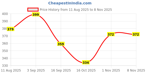 flipkart.com vibecraft enterprises Flatware Cutlery Set, 8 Piece Stainless Steel Tableware Straw Set Stainless Steel Cutlery Set vibecraft enterprises Price History Graph from 11 Aug 2025 to 6 Nov 2025