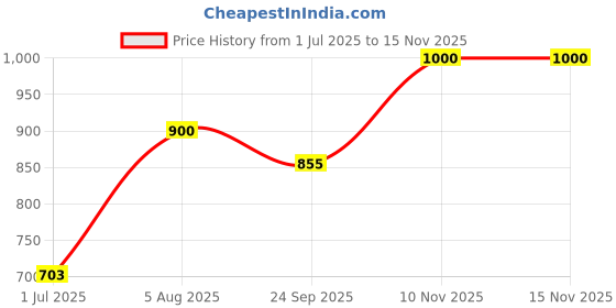 flipkart.com flaunt basket Sterling Silver Bracelet flaunt basket Price History Graph from 1 Jul 2025 to 15 Nov 2025