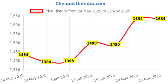 flipkart.com flavia ENZO WOMEN Eau de Parfum-100 ml flavia Price History Graph from 24 May 2025 to 25 Nov 2025
