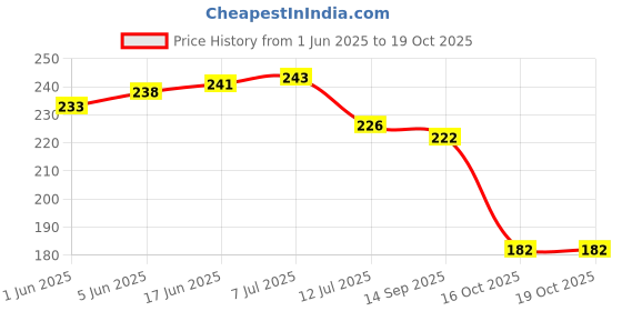 flipkart.com flavio interiors Embroidered 4 Seater Table Cover flavio interiors Price History Graph from 1 Jun 2025 to 18 Oct 2025
