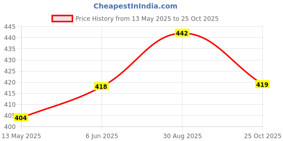 flipkart.com flavio interiors Floral 8 Seater Table Cover flavio interiors Price History Graph from 13 May 2025 to 25 Oct 2025