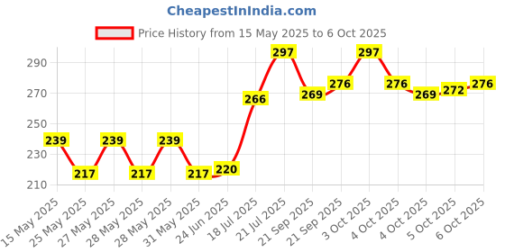 flipkart.com flavo 1.5W LED Eye Lamp USB Port and Power Adapter with Third Gear Touch Brightness Adjustable Goose-neck Portable Study Lamp flavo Price History Graph from 15 May 2025 to 5 Oct 2025