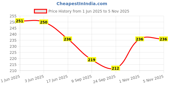 flipkart.com brew lab Flavorful Kesar Doodh No Sugar Powder | Real Taste of Kesar |Instant Drink Mix | brew lab Price History Graph from 1 Jun 2025 to 1 Nov 2025
