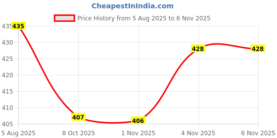 flipkart.com ivbox Flavour-1Ltr Stainless Steel Leak-Proof Fridge Water 1000 ml Bottle ivbox Price History Graph from 5 Aug 2025 to 5 Nov 2025