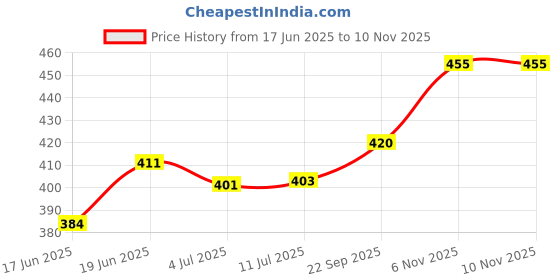 flipkart.com kamasutra FLAVOUR CONDOM MAN_BANANA_COFEE_SCOTCH_ CHOCOLATE_ 80 PIECES_ PACK OF 10 Condom kamasutra Price History Graph from 17 Jun 2025 to 10 Nov 2025