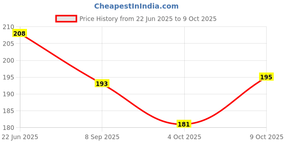 flipkart.com eiliaz Flavour Design Tube Shape Bottle Paper Soap( 4 IN APCK eiliaz Price History Graph from 22 Jun 2025 to 9 Oct 2025