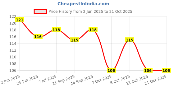 flipkart.com all.nation.impex Flavour pack Double Apple, Brain Freezer Hookah Flavor all.nation.impex Price History Graph from 2 Jun 2025 to 20 Oct 2025