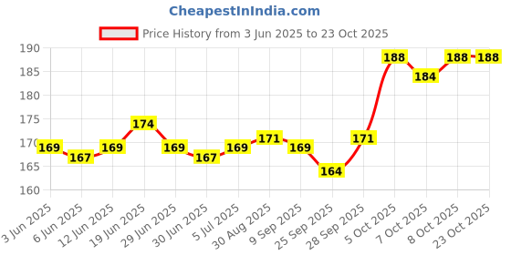 flipkart.com all.nation.impex Flavour pack Double Apple, Chocolate Hookah Flavor all.nation.impex Price History Graph from 3 Jun 2025 to 22 Oct 2025
