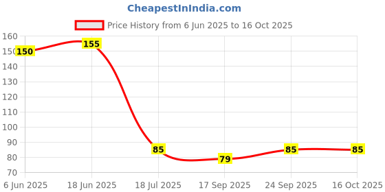 flipkart.com fumify Flavour pack_F122 Chocolate, Filter Hookah Flavor fumify Price History Graph from 6 Jun 2025 to 16 Oct 2025