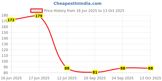 flipkart.com fumify Flavour pack_F134 Chocolate, Filter Hookah Flavor fumify Price History Graph from 16 Jun 2025 to 13 Oct 2025