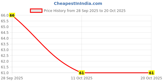 flipkart.com sk impex Flavour pan kiwi mint & Brain freezer pack of 2 combo Hookah flavour Hookah Flavor sk impex Price History Graph from 28 Sep 2025 to 20 Oct 2025
