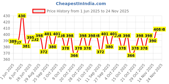 flipkart.com skore Flavoured Condom (Pack of 6 x 10 pc) Condom skore Price History Graph from 1 Jun 2025 to 24 Nov 2025
