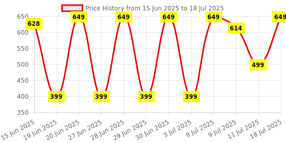 flipkart.com sturlite Flavyo 6W Rechargeable LED|(3 in 1) Color Light Table Lamp sturlite Price History Graph from 15 Jun 2025 to 11 Jul 2025