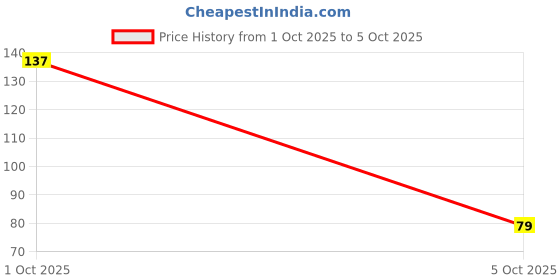 flipkart.com lux Flaw-less Glow Bathing Soap infused with Vitamin C & E | For Superior Glow | lux Price History Graph from 1 Oct 2025 to 5 Oct 2025