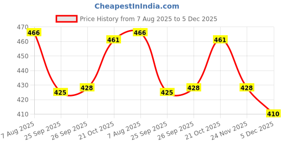 flipkart.com FLAW MP-203A-DISHA Shaver For Women Price History Graph from 7 Aug 2025 to 5 Dec 2025