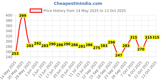 flipkart.com flawles FL356 Trimmer 45 minRuntime 1 Length Settings Price History Graph from 14 May 2025 to 13 Oct 2025