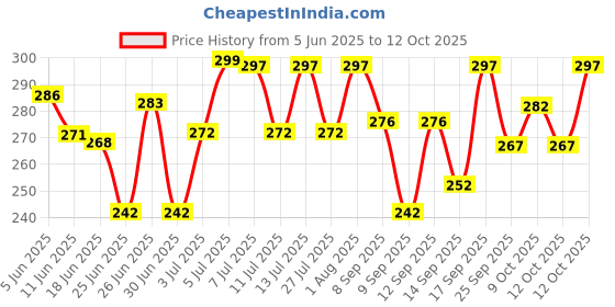 flipkart.com blue heaven Flawless Base (18g) & Long Lasting Makeup Fixer (60ml) Primer- 78 ml blue heaven Price History Graph from 5 Jun 2025 to 12 Oct 2025