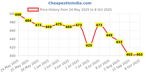 flipkart.com flawless brows Epilator with LED Tip Rechargeable Cordless Stainless Steel Cordless Epilator Price History Graph from 24 May 2025 to 7 Oct 2025