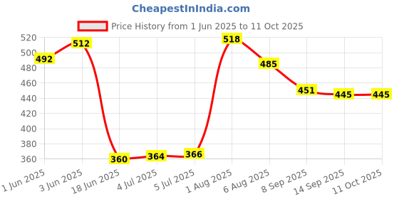 flipkart.com flawless brows Eyebrow Shaver: The Perfect Tool for Precision Hair RemovalShaver For Women, Men Price History Graph from 1 Jun 2025 to 11 Oct 2025